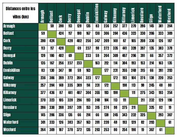 Table of distances between towns in Ireland